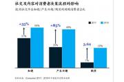 【数据】中国数字消费者趋势：新消费时代如何抓住增长机遇？